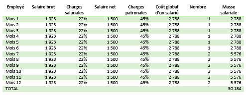 Exemple de previsionnel de frais de personnel