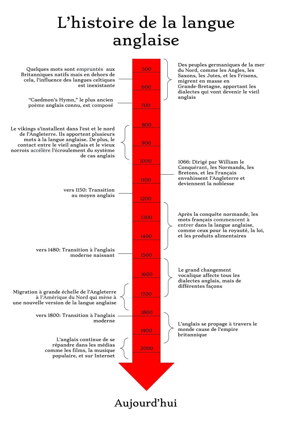 découvrez comment la langue française a façonné l'anglais à travers l'histoire, influençant son vocabulaire, sa grammaire et sa prononciation. explorez les interactions culturelles qui ont permis à ces deux langues de s'enrichir mutuellement. une plongée fascinante dans l'évolution linguistique !