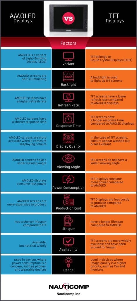 découvrez les différences clés entre oled et amoled dans notre guide complet. apprenez comment ces technologies d'affichage influencent la qualité de l'image, la consommation d'énergie et les performances, afin de faire un choix éclairé pour votre prochain appareil.