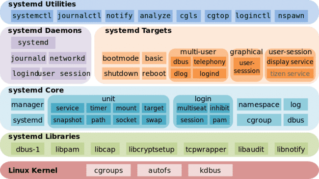 découvrez les principales distinctions entre unix et linux, deux systèmes d'exploitation aux caractéristiques uniques. apprenez leur histoire, leurs différences architecturales, et leurs applications dans le monde de l'informatique.