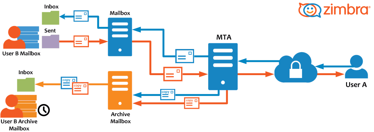 découvrez comment accéder facilement à votre webmail free avec notre guide complet de connexion à zimbra. suivez les étapes simples pour gérer vos emails en toute tranquillité.