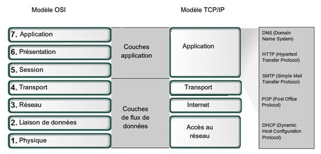 découvrez le rôle essentiel de la couche 3 du modèle osi, la couche réseau, qui gère l'acheminement des paquets de données entre différents réseaux et assure la communication efficace sur internet.