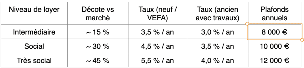 tableau amortissement