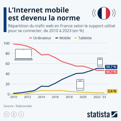 G et internet mobile : révolutionner notre quotidien connecté, ce qui évolue réellement dans nos usages