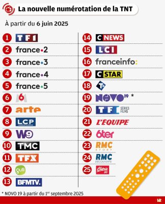Grille TNT : 700 chaînes vont changer de numéro à partir du 25 août