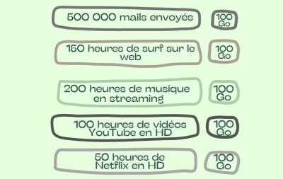 découvrez notre forfait internet 100 go, idéal pour naviguer, streamer et télécharger sans contraintes. profitez d'une connexion rapide et fiable pour tous vos appareils, à un prix compétitif. souscrivez dès maintenant et transformez votre expérience en ligne !