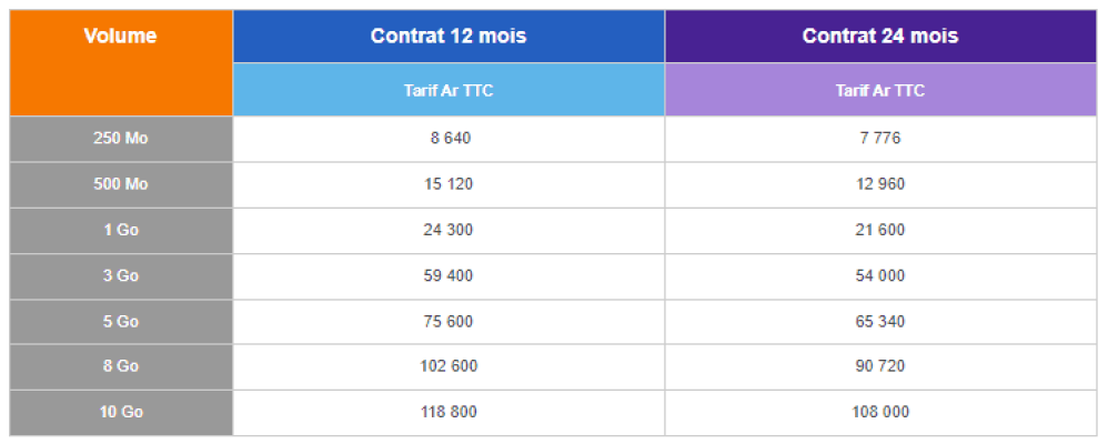 découvrez les informations essentielles sur l'offre 10 go d'orange : un forfait mobile flexible qui répond à vos besoins en données, idéal pour naviguer, communiquer et profiter de vos contenus préférés en toute sérénité.