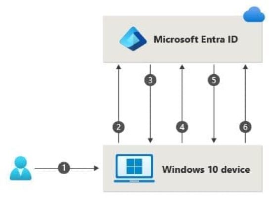 découvrez comment accéder à outlook sans mot de passe grâce à nos astuces et solutions pratiques. simplifiez votre expérience utilisateur tout en protégeant vos données sensibles.