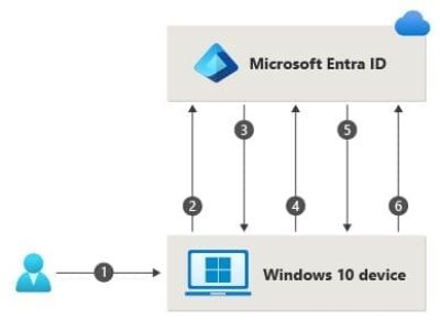 découvrez comment accéder à outlook sans mot de passe grâce à nos astuces et solutions pratiques. simplifiez votre expérience utilisateur tout en protégeant vos données sensibles.