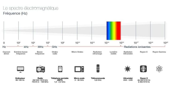 découvrez les enjeux de la fin des émissions d'ondes des smartphones. informez-vous sur les impacts sur votre santé, l'environnement et les innovations technologiques à venir pour une communication sans ondes.