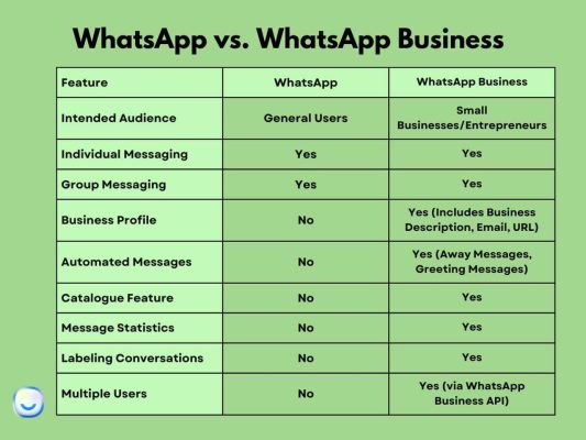 découvrez les principales différences entre whatsapp et whatsapp business. analysez les fonctionnalités, les avantages pour les entreprises et choisissez la meilleure option pour vos besoins de communication.