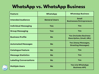 découvrez les principales différences entre whatsapp et whatsapp business. analysez les fonctionnalités, les avantages pour les entreprises et choisissez la meilleure option pour vos besoins de communication.