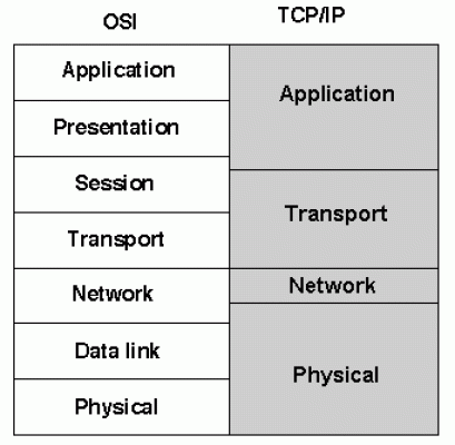découvrez le rôle essentiel de la couche 3 du modèle osi, la couche réseau, qui gère le routage, l'adressage et la transmission des données entre les réseaux pour assurer une communication fiable.