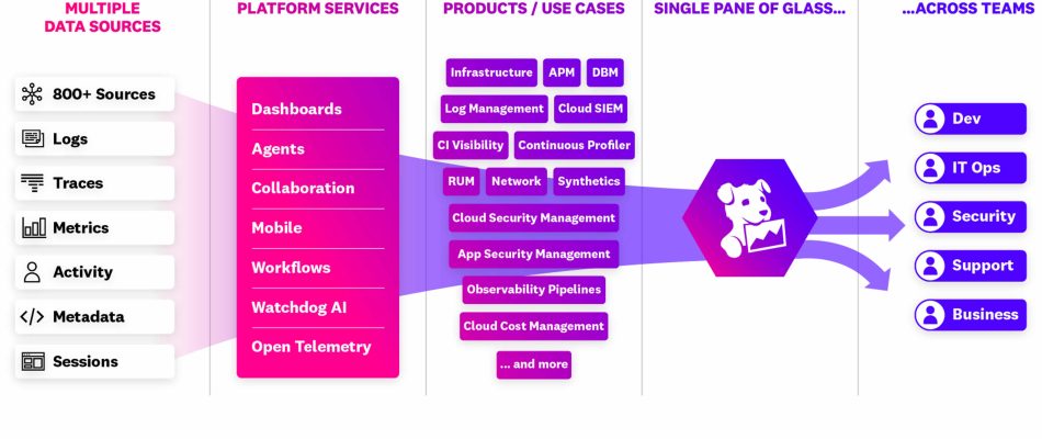 Datadog : observabilité cloud, monitoring et tarifs