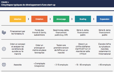 découvrez les fondamentaux essentiels et les étapes clés pour réussir le lancement de votre business avec des conseils pratiques et stratégiques.