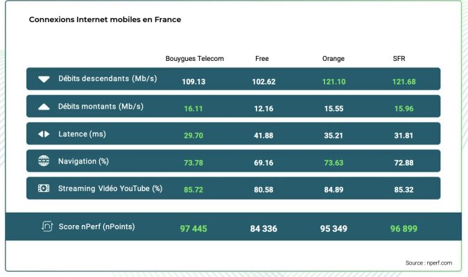 découvrez quel opérateur internet domine le marché français en 2024, avec les meilleures offres, la couverture la plus étendue et les technologies les plus avancées.