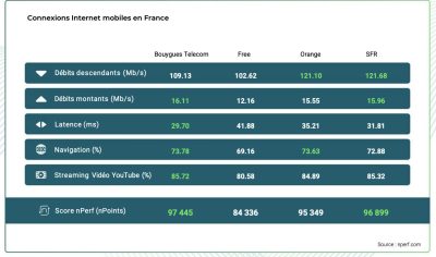 découvrez quel opérateur internet domine le marché français en 2024, avec les meilleures offres, la couverture la plus étendue et les technologies les plus avancées.