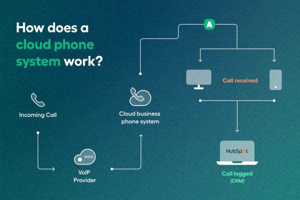 Interface Aircall de téléphonie cloud pour équipes commerciales et support client